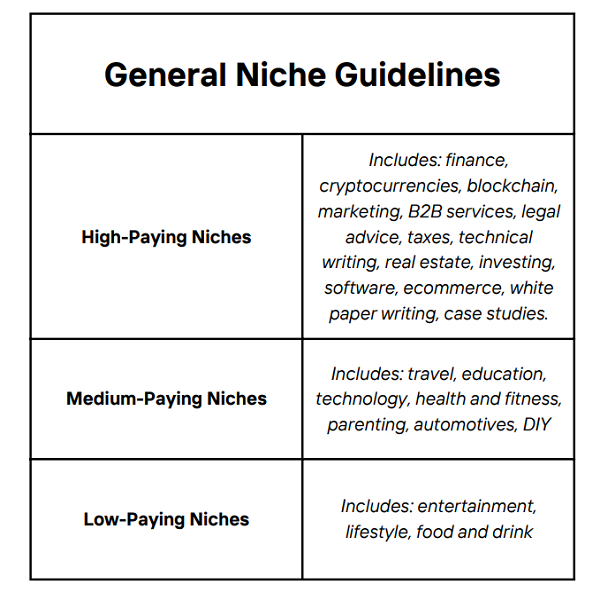 Highest paying writing niches