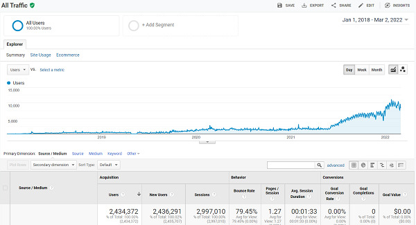 Website Traffic Growth Over Time
