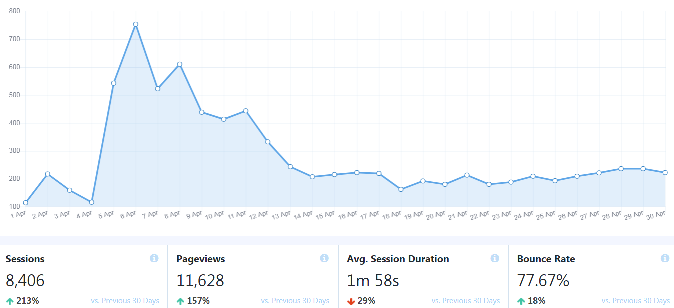 blogging traffic report