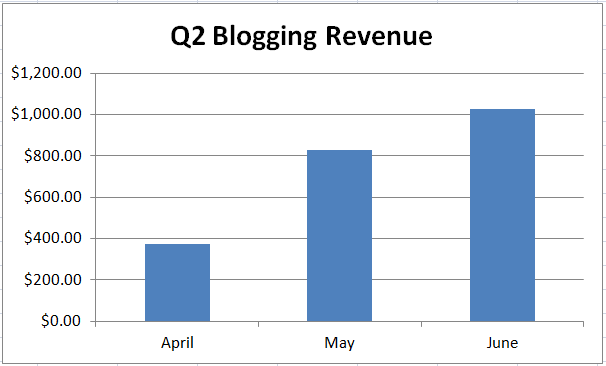 blogging-revenue-growth