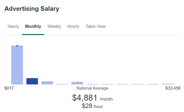 paid-advertising-salary