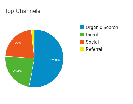 traffic breakdown for blog